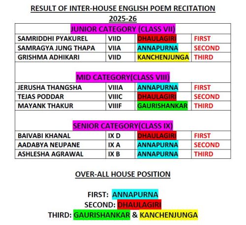 Result of Senior Inter House English Poem Recititation Competition 2025-26